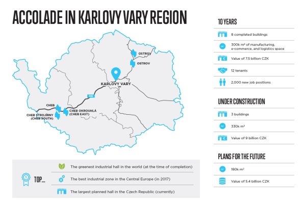 Accolade jest największym inwestorem w regionie karlowarskim, gdzie działa od dekady.